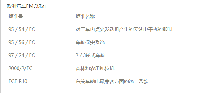 歐洲汽車電磁兼容EMC檢測(cè)標(biāo)準(zhǔn)