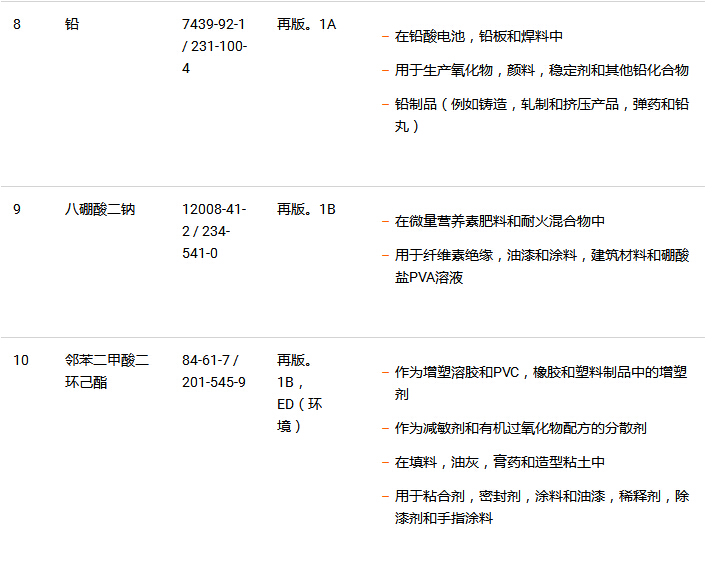 十種SVHC的用途