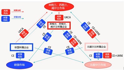 UKCA證書