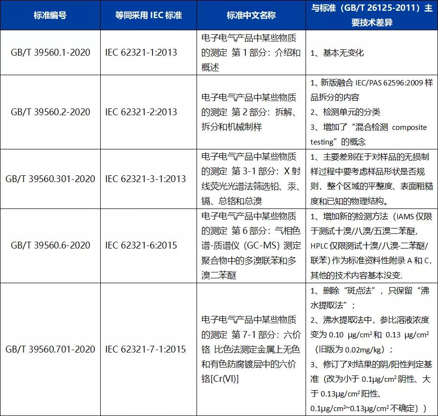 中國ROHS報告